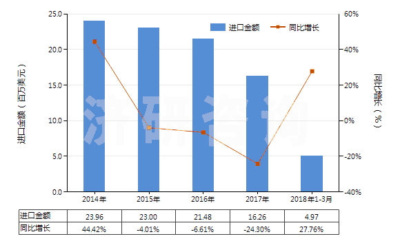 2014-2018年3月中國其他松香和樹脂酸衍生物、松香精及松香油等(HS38069000)進(jìn)口總額及增速統(tǒng)計